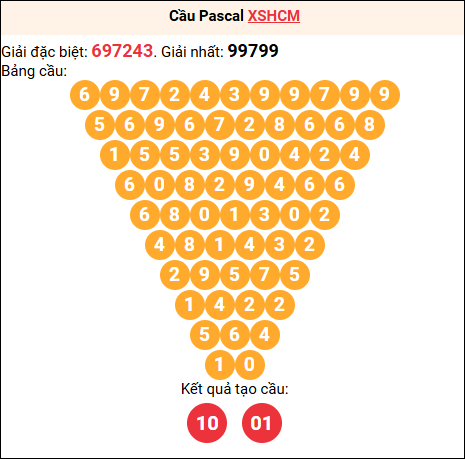 Soi cầu Pascale XSHCM 05/01/2026