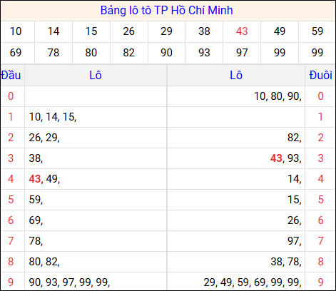 Tổng hợp loto xổ số Hồ Chí Minh về kỳ trước