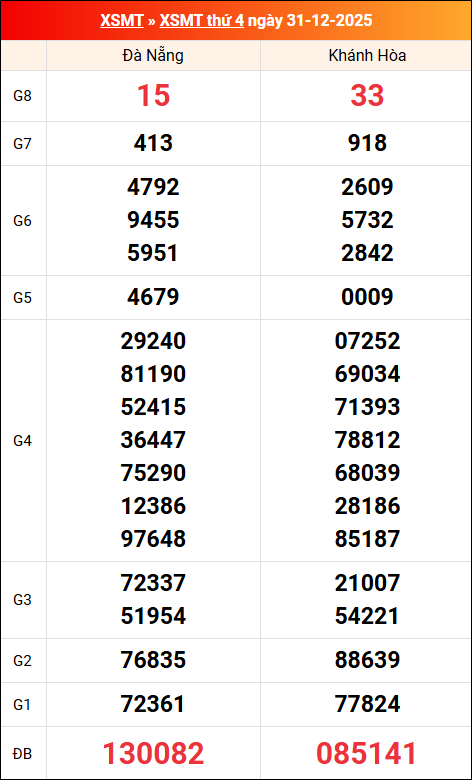 Kết quả XS miền Trung tuần trước 31/12/2025