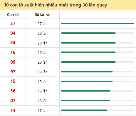 Tần suất lô XSMT về nhất trong 30 lần quay