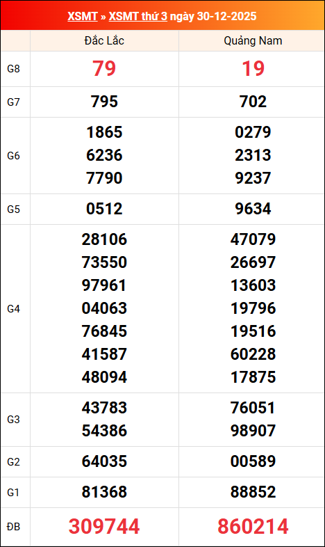 Kết quả XS miền Trung tuần trước 30/12/2025