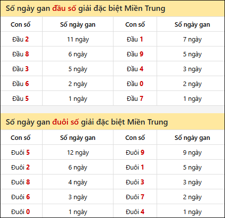 Khám phá thông tin đầu đuôi số XSMT lâu chưa về đến 06/01/2026