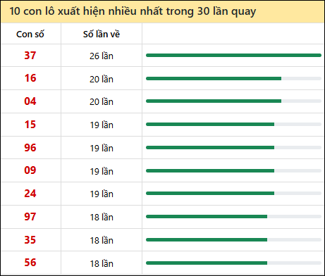 Tần suất lô XSMT về nhất trong 30 lần quay