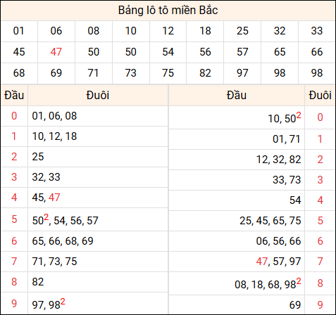 Tổng hợp loto xổ số miền Bắc đã về ngày hôm qua Tổng hợp loto xổ số miền Bắc đã về ngày hôm qua