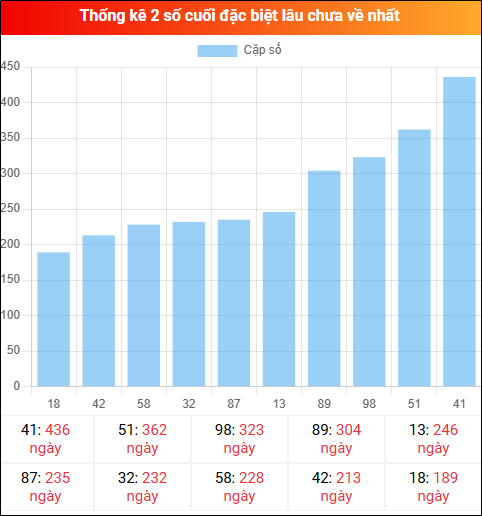 Theo dõi 2 số cuối đặc biệt lâu về tính đến ngày 07/01/2026 Theo dõi 2 số cuối đặc biệt lâu về tính đến ngày 07/01/2026