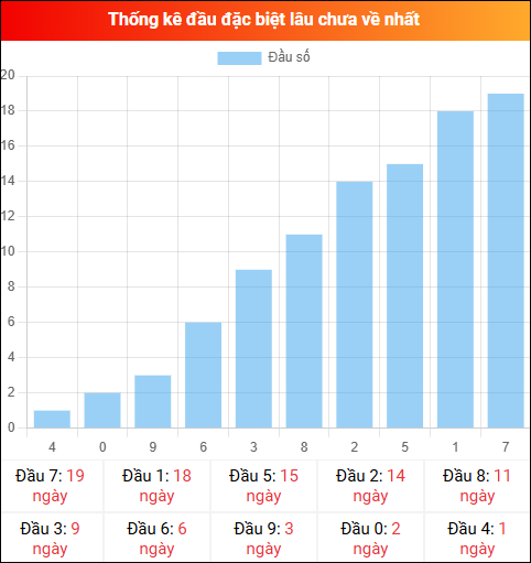 Thống kê đầu GĐB miền Bắc lâu chưa về 07/01/2026 Thống kê đầu GĐB miền Bắc lâu chưa về 07/01/2026