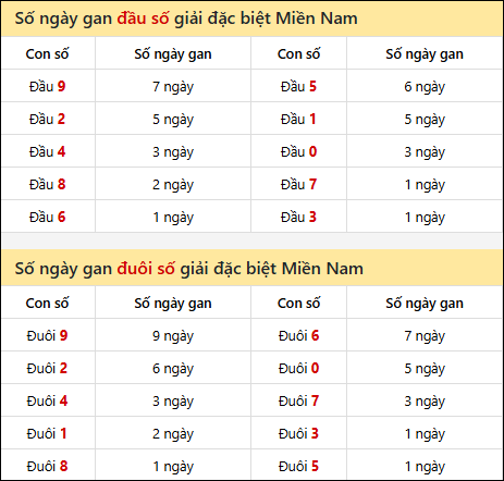 Khám phá thông tin đầu đuôi số XSMN lâu chưa về tính đến 06/01/2026