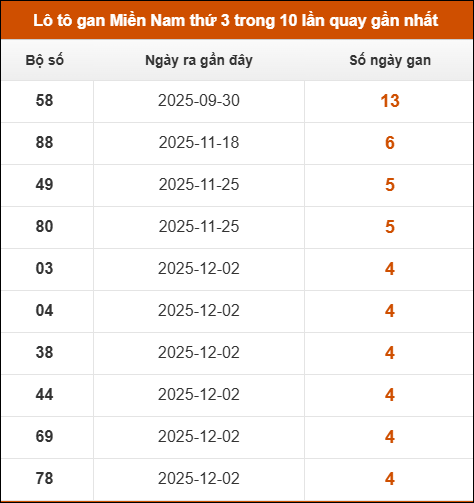 Theo dõi loto gan XSMN 06/01/2026