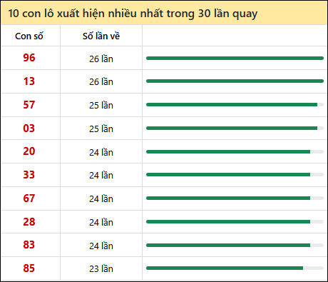 Tần suất lô XSMN về nhất trong 30 lần quay