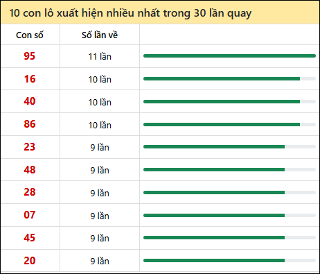 Thống kê lô tô về nhiều nhất xổ số Bạc Liêu trong 30 lần quay thưởng