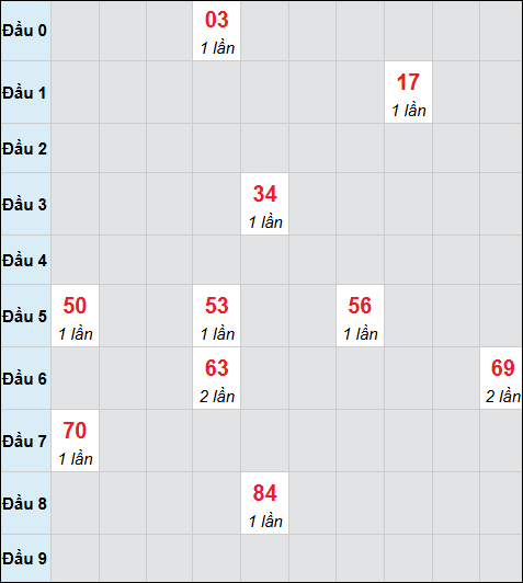 Bảng cầu bạch thủ xổ số Bạc Liêu hôm nay 06/01/2026