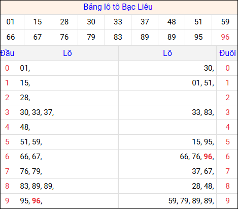 Tổng hợp loto xổ số Bạc Liêu về kỳ trước