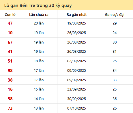 Thống kê lô gan XSBT trong 30 kỳ quay thưởng gần đây