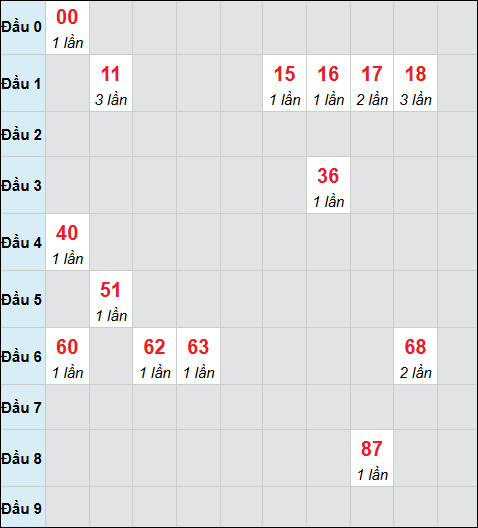 Bảng cầu bạch thủ xổ số Bến Tre hôm nay 06/01/2026