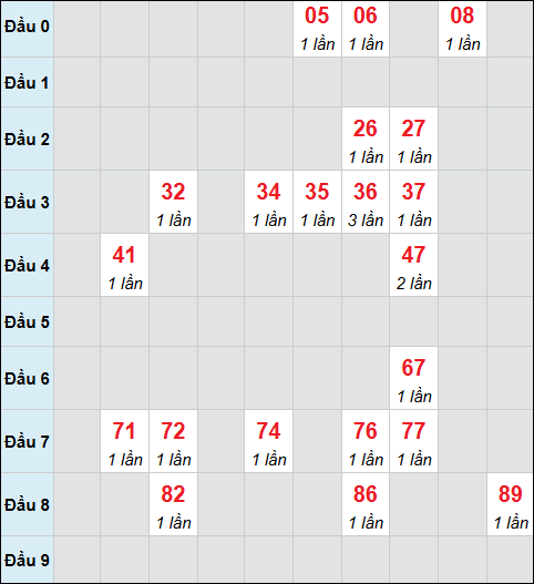 Bảng cầu bạch thủ xổ số Vũng Tàu hôm nay 06/01/2026
