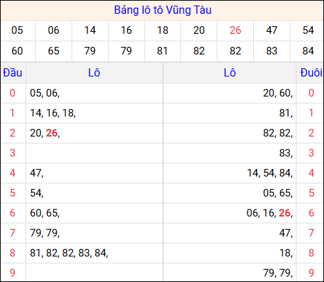 Tổng hợp loto xổ số Vũng Tàu về kỳ trước