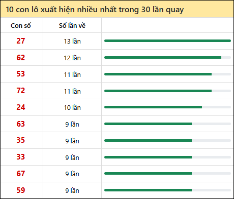 Thống kê lô tô về nhiều nhất xổ số Cà Mau trong 30 lần quay thưởng