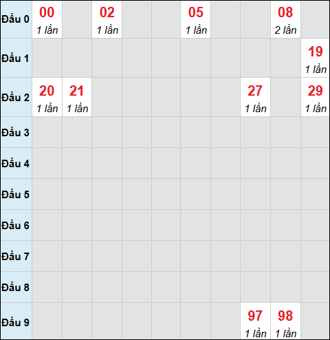 Bảng cầu bạch thủ xổ số Cà Mau hôm nay 05/01/2026