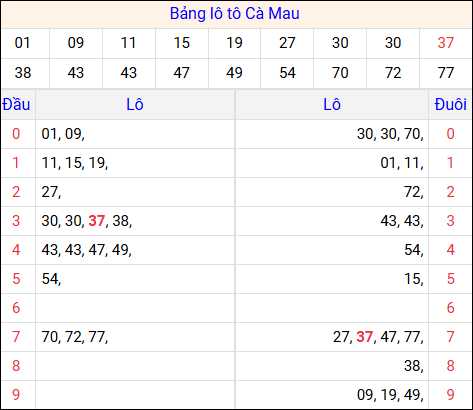 Tổng hợp loto xổ số Cà Mau về kỳ trước