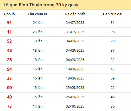 Thống kê lô gan XSBTH trong 30 kỳ quay thưởng gần đây