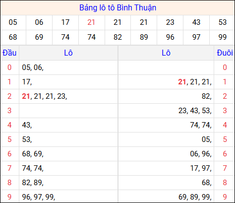 Tổng hợp loto xổ số Bình Thuận về kỳ trước