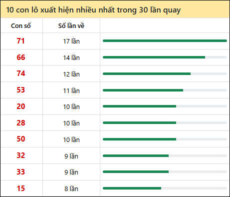 Thống kê lô tô về nhiều nhất xổ số Tây Ninh trong 30 lần quay thưởng Thống kê lô tô về nhiều nhất xổ số Tây Ninh trong 30 lần quay thưởng