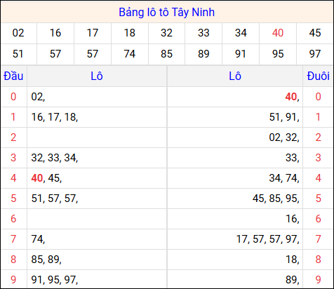 Tổng hợp loto xổ số Tây Ninh về kỳ trước Tổng hợp loto xổ số Tây Ninh về kỳ trước