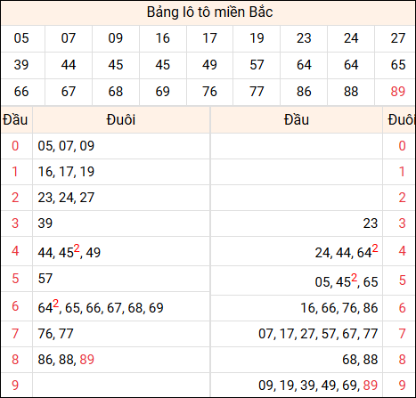 Tổng hợp loto xổ số miền Bắc đã về ngày hôm qua