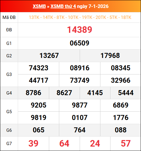 Bảng kết quả xổ số miền Bắc kỳ trước ngày 07/01/2026 chi tiết nhất