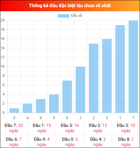 Thống kê đầu GĐB miền Bắc lâu chưa về 08/01/2026
