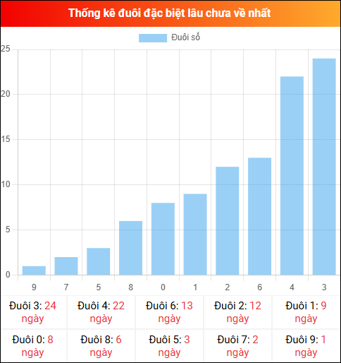 Thống kê đuôi đặc biệt miền Bắc lâu chưa về ngày 08/01/2026