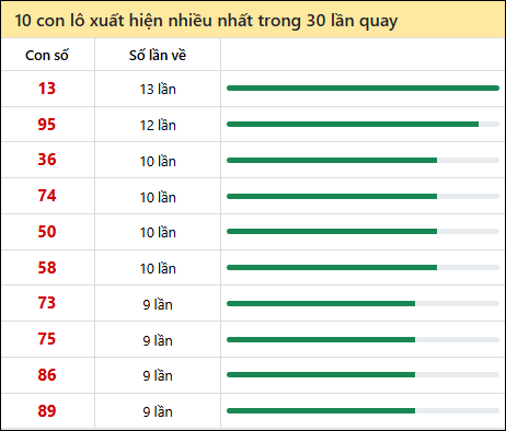 Thống kê lô tô về nhiều nhất xổ số An Giang trong 30 lần quay thưởng