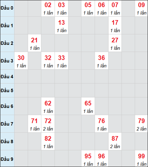 Bảng cầu bạch thủ xổ số An Giang hôm nay 08/01/2026