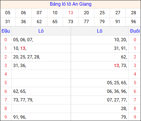 Tổng hợp loto xổ số An Giang về kỳ trước