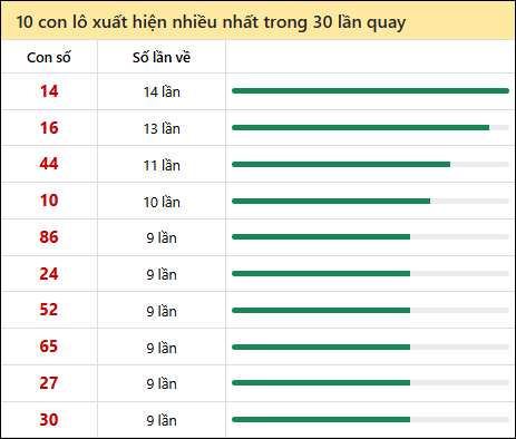 Thống kê lô tô về nhiều nhất xổ số Bình Định trong 30 lần quay thưởng