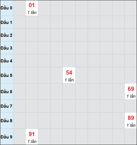 Bảng cầu bạch thủ xổ số Bình Định hôm nay 08/01/2026