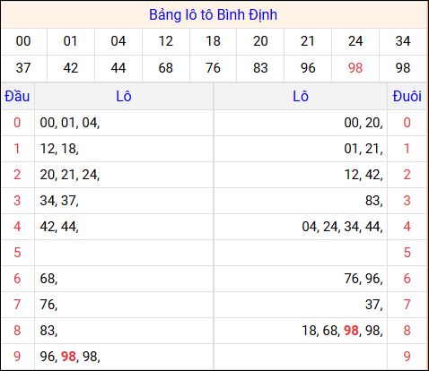 Tổng hợp loto xổ số Bình Định về kỳ trước