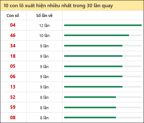 Thống kê lô tô về nhiều nhất xổ số Quảng Trị trong 30 lần quay thưởng