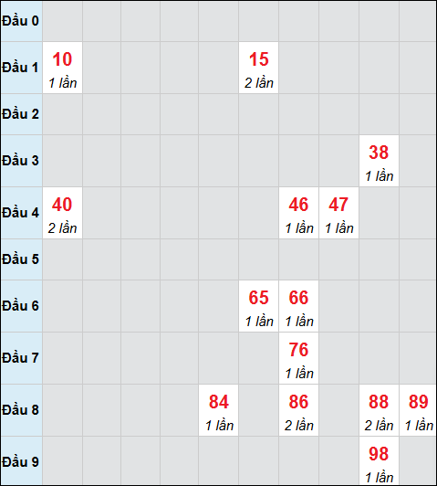 Bảng cầu bạch thủ xổ số Quảng Trị hôm nay 08/01/2026