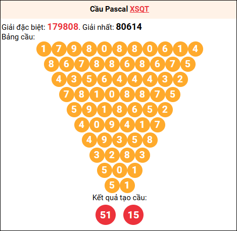 Soi cầu Pascale XSQT 08/01/2026