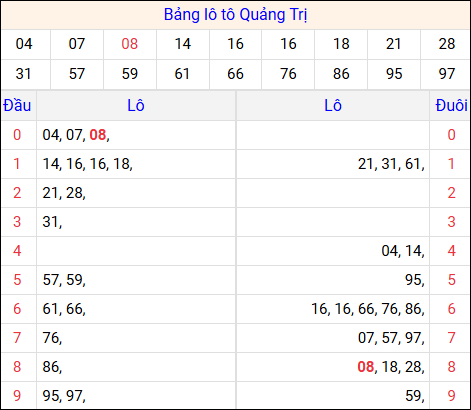 Tổng hợp loto xổ số Quảng Trị về kỳ trước