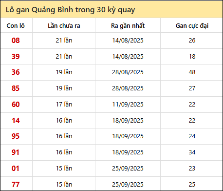 Thống kê lô gan XSQB trong 30 kỳ quay thưởng gần đây