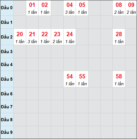 Bảng cầu bạch thủ xổ số Quảng Bình hôm nay 08/01/2026