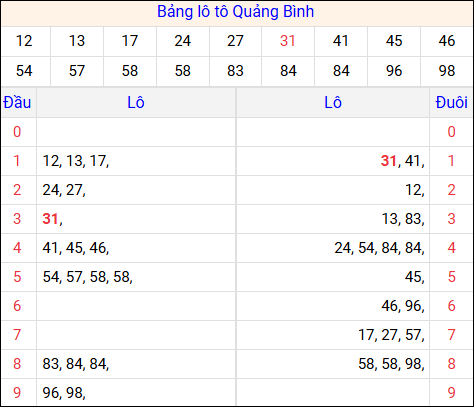 Tổng hợp loto xổ số Quảng Bình về kỳ trước