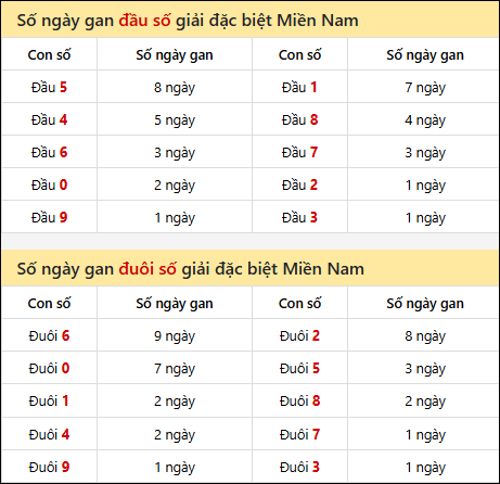 Khám phá thông tin đầu đuôi số XSMN lâu chưa về tính đến 08/01/2026