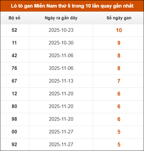 Theo dõi loto gan XSMN 08/01/2026