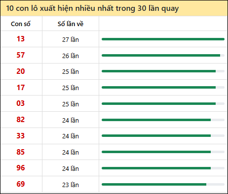 Tần suất lô XSMN về nhất trong 30 lần quay