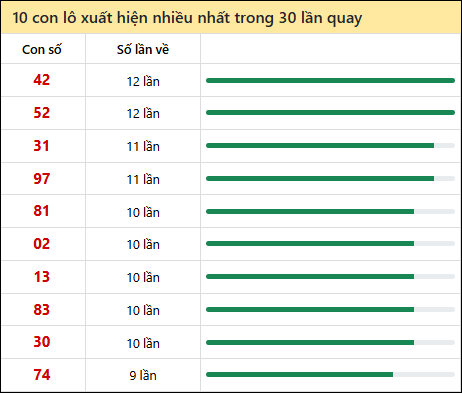 Thống kê lô tô về nhiều nhất xổ số Trà Vinh trong 30 lần quay thưởng