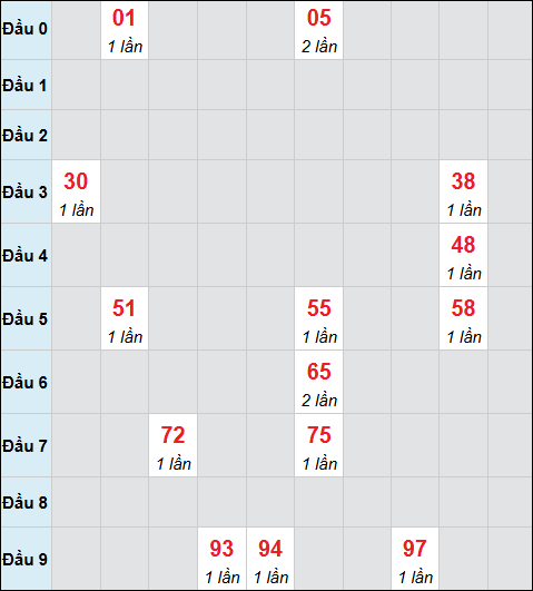 Bảng cầu bạch thủ xổ số Trà Vinh hôm nay 09/01/2026