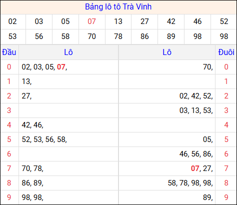Tổng hợp loto xổ số Trà Vinh về kỳ trước